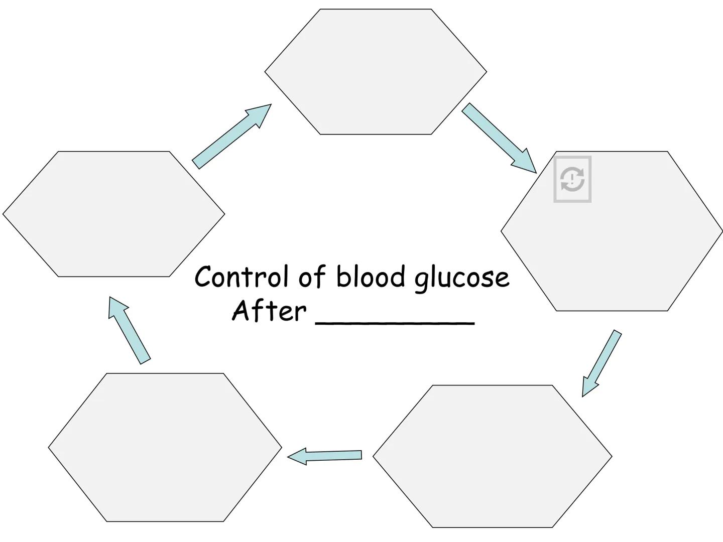 Hormones
The human body contains many organs,
which need to communicate with one
another. Hormones carry information.
between organs, hormon