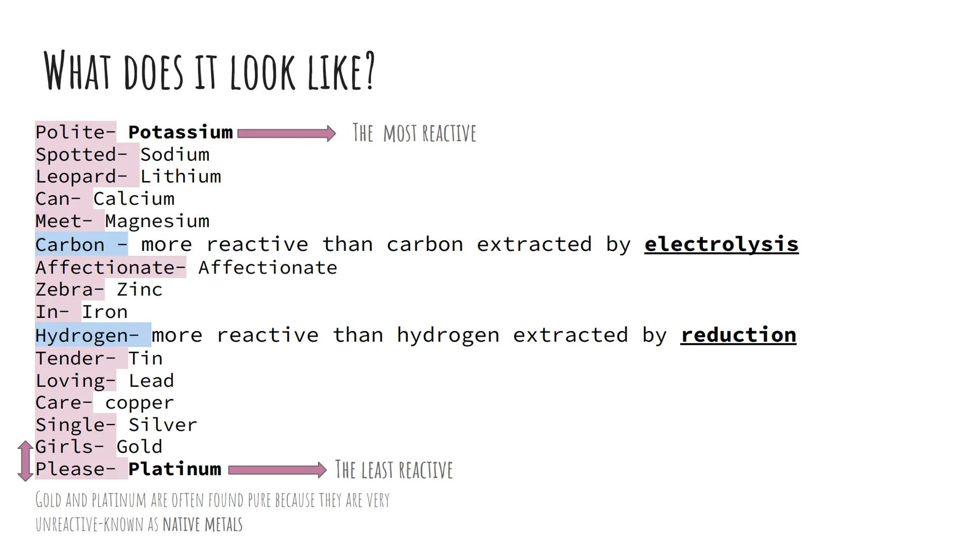 REACTIVITY SERIES
2.
1. What is it
What does it mean in terms of displacement reactions? WHAT IS THE REACTIVITY SERIES
The reactivity series