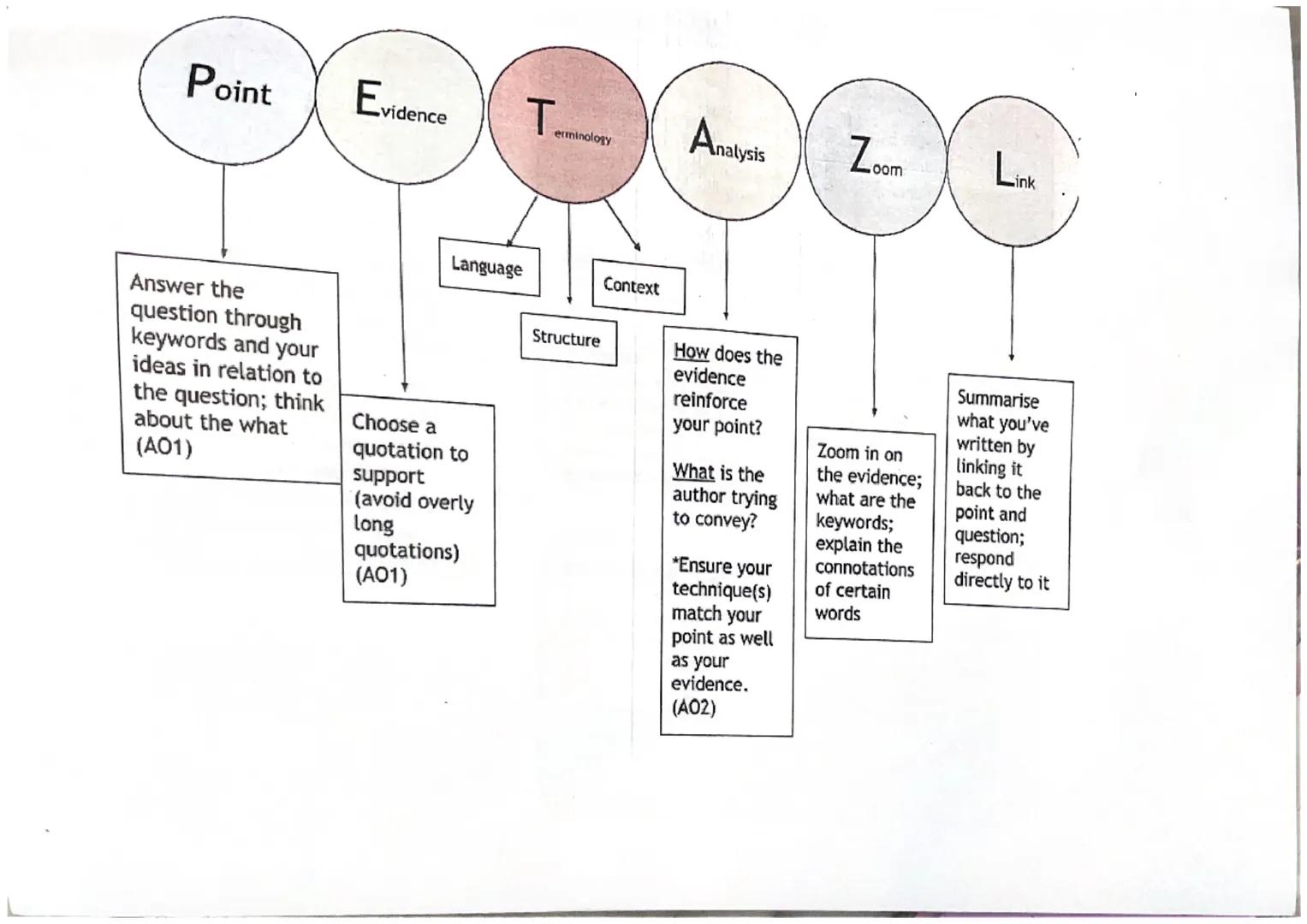 Point

Evidence

T
erminology

Analysis

Zoom

Link

Answer the
question through
keywords and your
ideas in relation to
the question; think

