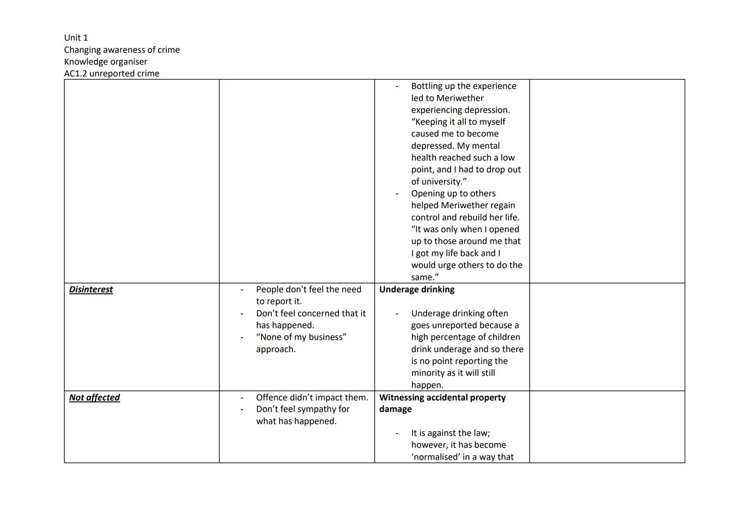 # Unit 1
Changing awareness of crime
Knowledge organiser
AC1.2 unreported crime

| Personal reasons | Explanation | Example 1 linked to AC1.
