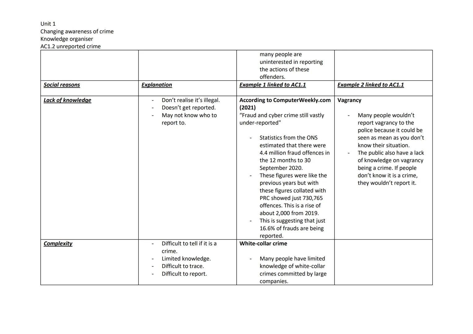 # Unit 1
Changing awareness of crime
Knowledge organiser
AC1.2 unreported crime

| Personal reasons | Explanation | Example 1 linked to AC1.