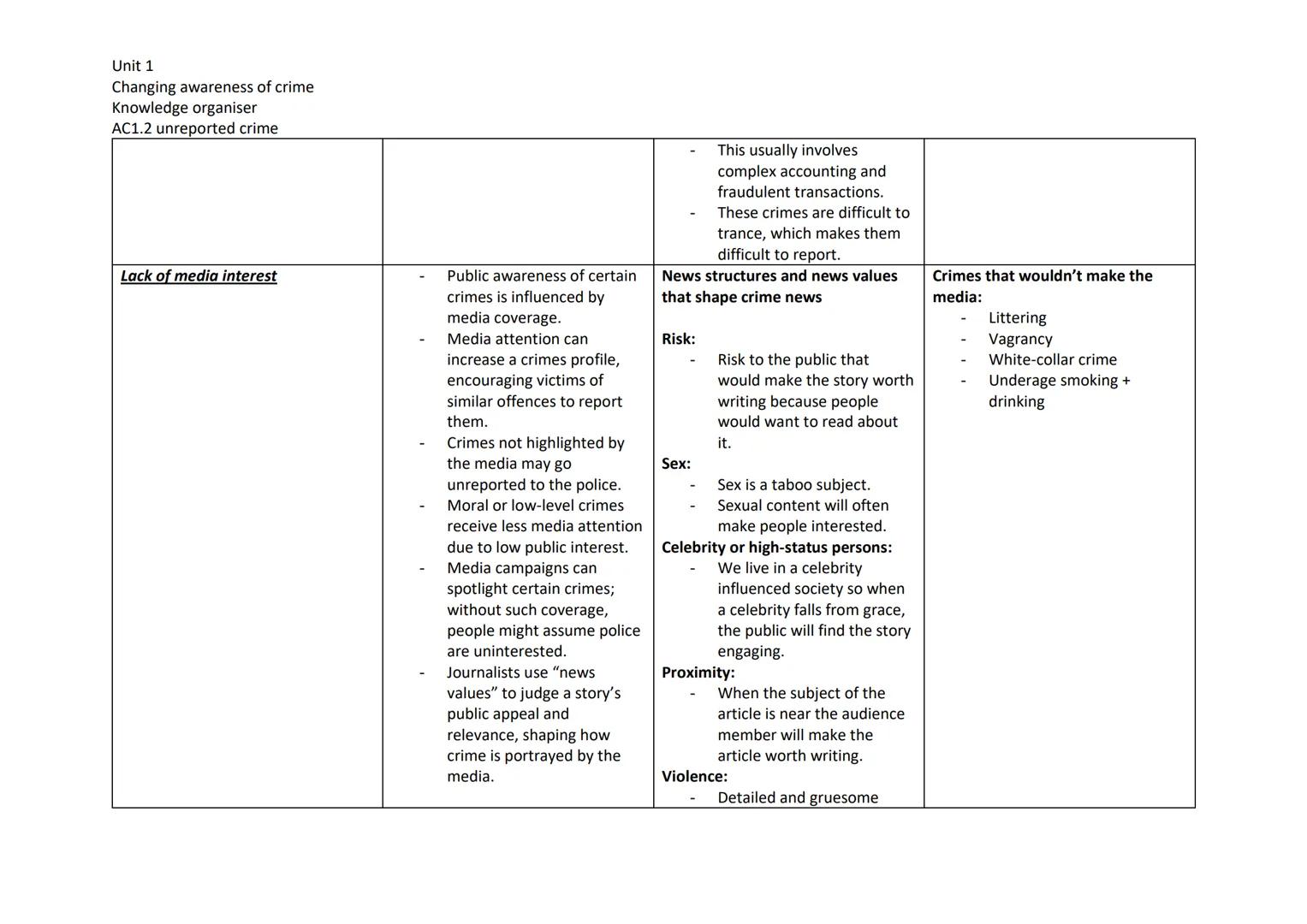 # Unit 1
Changing awareness of crime
Knowledge organiser
AC1.2 unreported crime

| Personal reasons | Explanation | Example 1 linked to AC1.
