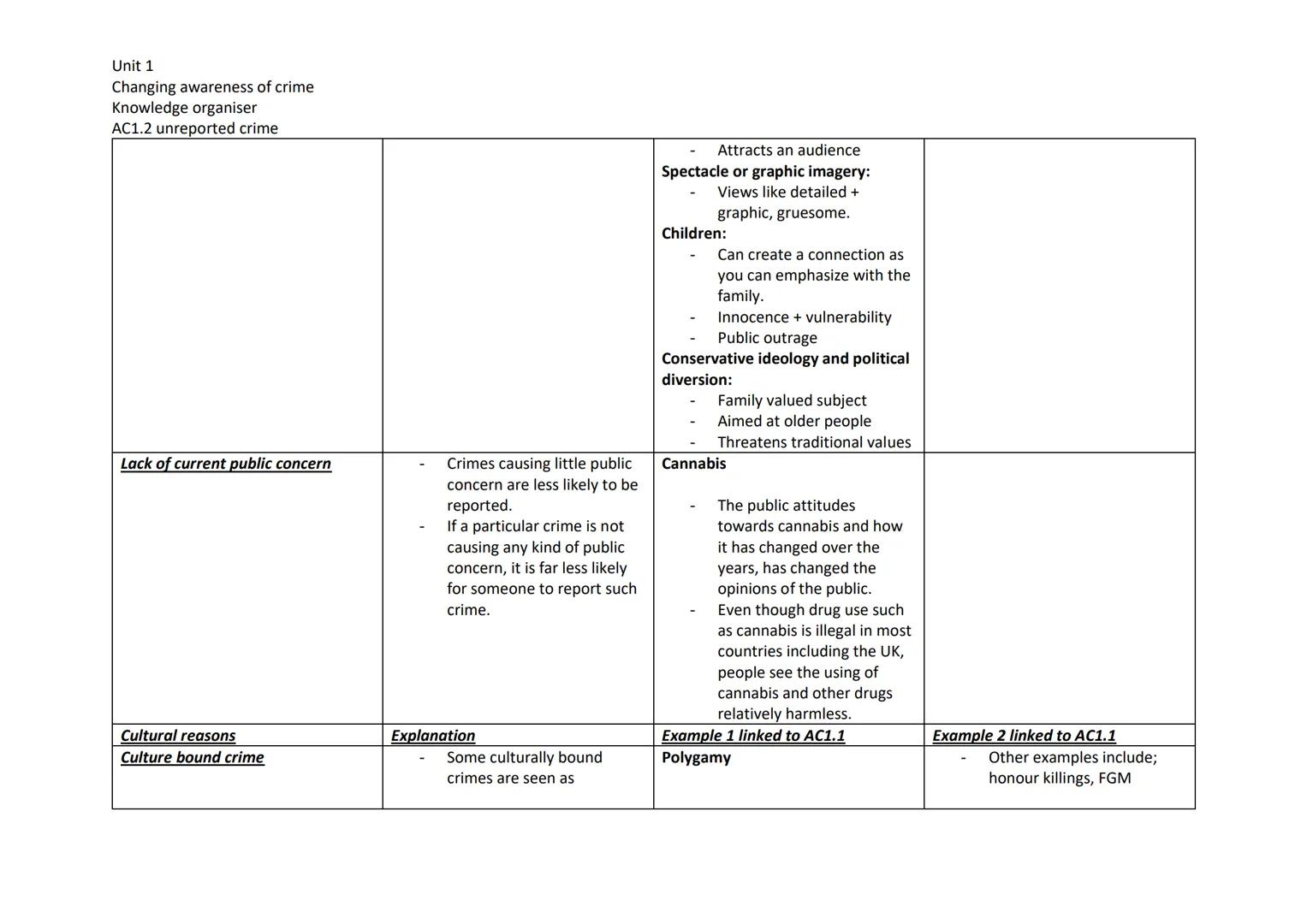 # Unit 1
Changing awareness of crime
Knowledge organiser
AC1.2 unreported crime

| Personal reasons | Explanation | Example 1 linked to AC1.