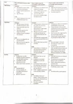 Know Revision sheet on parliamentary powers in the UK thumbnail