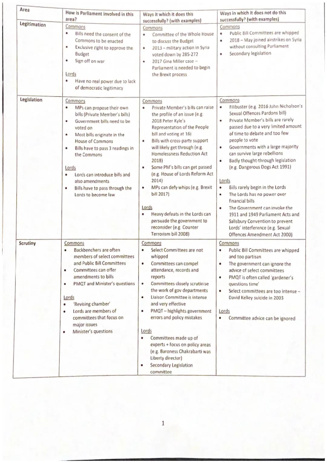 Area
Legitimation
Legislation
Scrutiny
How is Parliament involved in this
area?
Commons
Bills need the consent of the
Commons to be enacted
