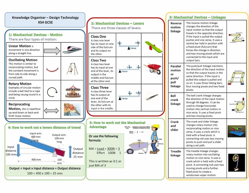 Knowledge Organiser - Design Technology KS4 GCSE
1: Forces and Stresses
Force
Tension
Bending
Forces that are
Compression trying to crush or