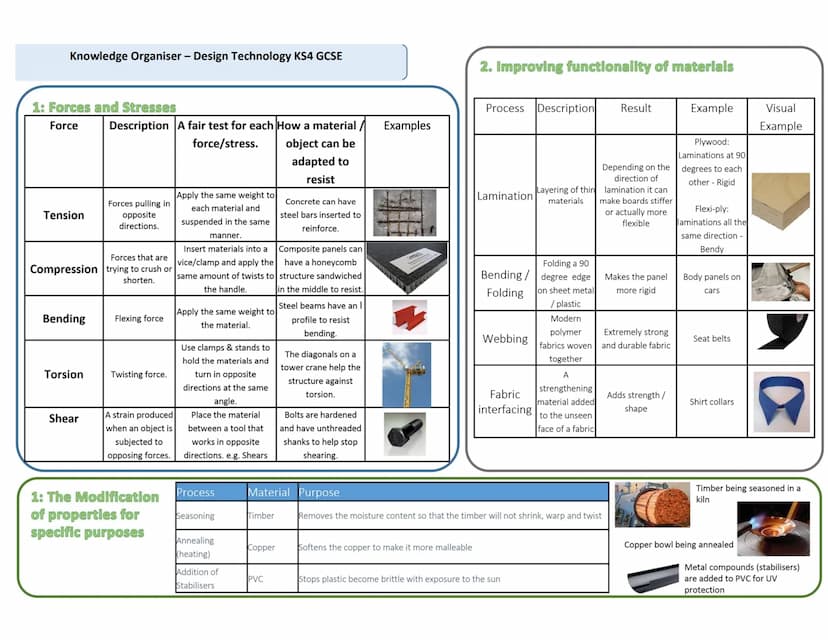 Knowledge Organiser - Design Technology KS4 GCSE
1: Forces and Stresses
Force
Tension
Bending
Forces that are
Compression trying to crush or
