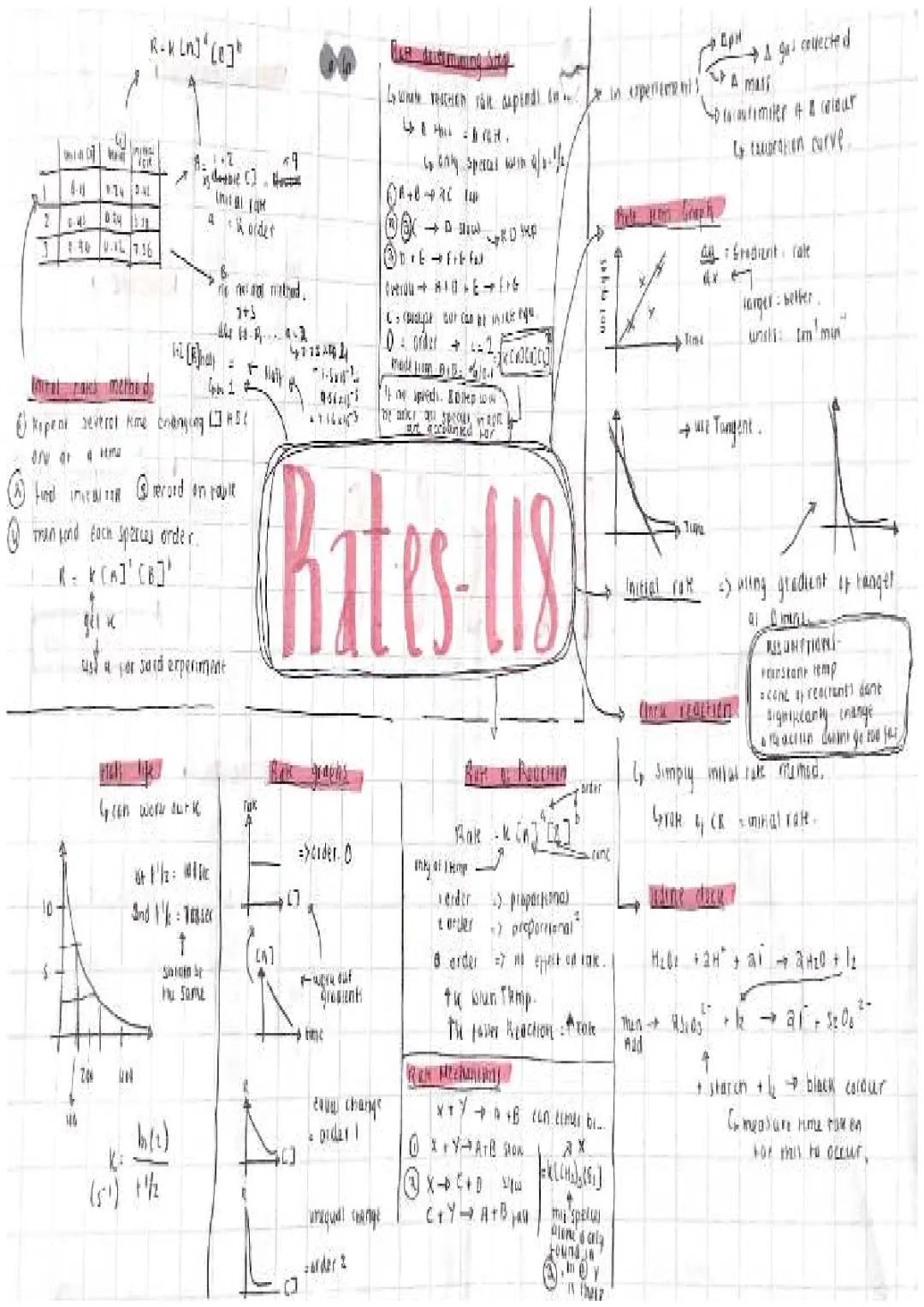 OCR a a level chemistry rates topic mind map