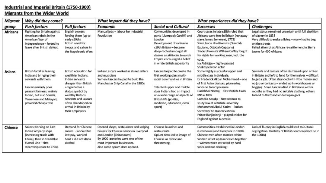 Migrants to Britain-  Industrial Period (1750-1900) Migrants from the Wider World
