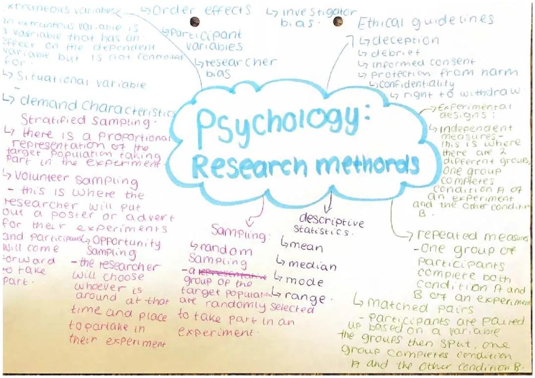 Psychology research methods