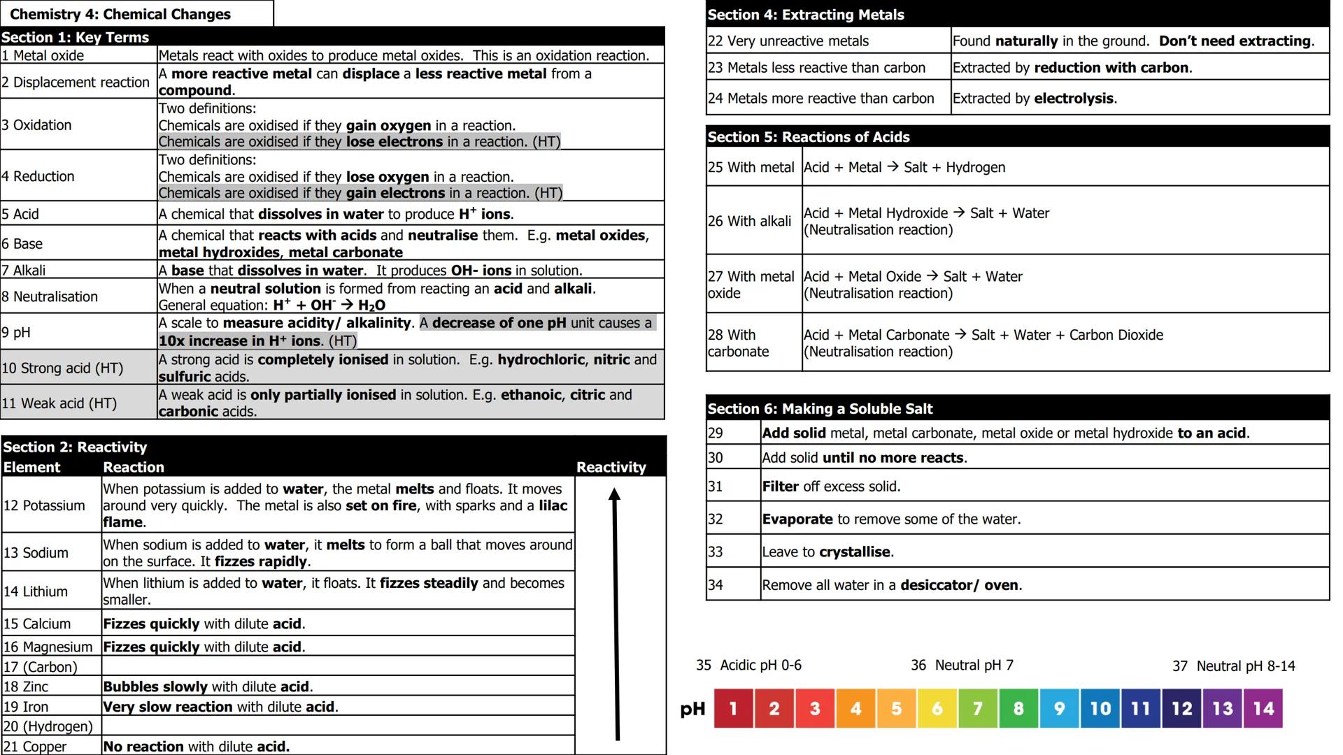 # Chemistry 4: Chemical Changes
Section 1: Key Terms

|   |                                                                                 