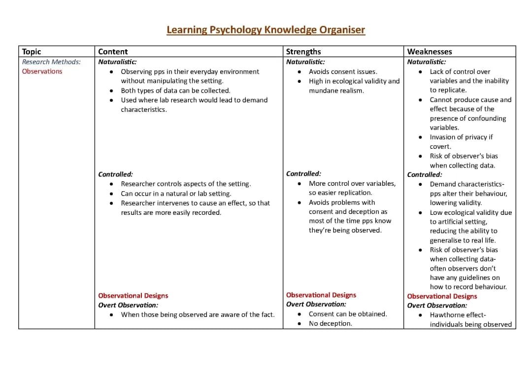 Learning Psychology Knowledge Organiser