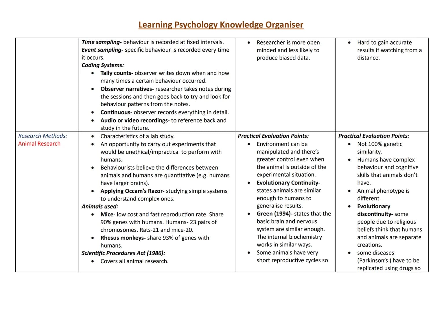 Topic
Research Methods:
Observations
Content
Naturalistic:
●
Learning Psychology Knowledge Organiser
Strengths
Naturalistic:
Observing pps i