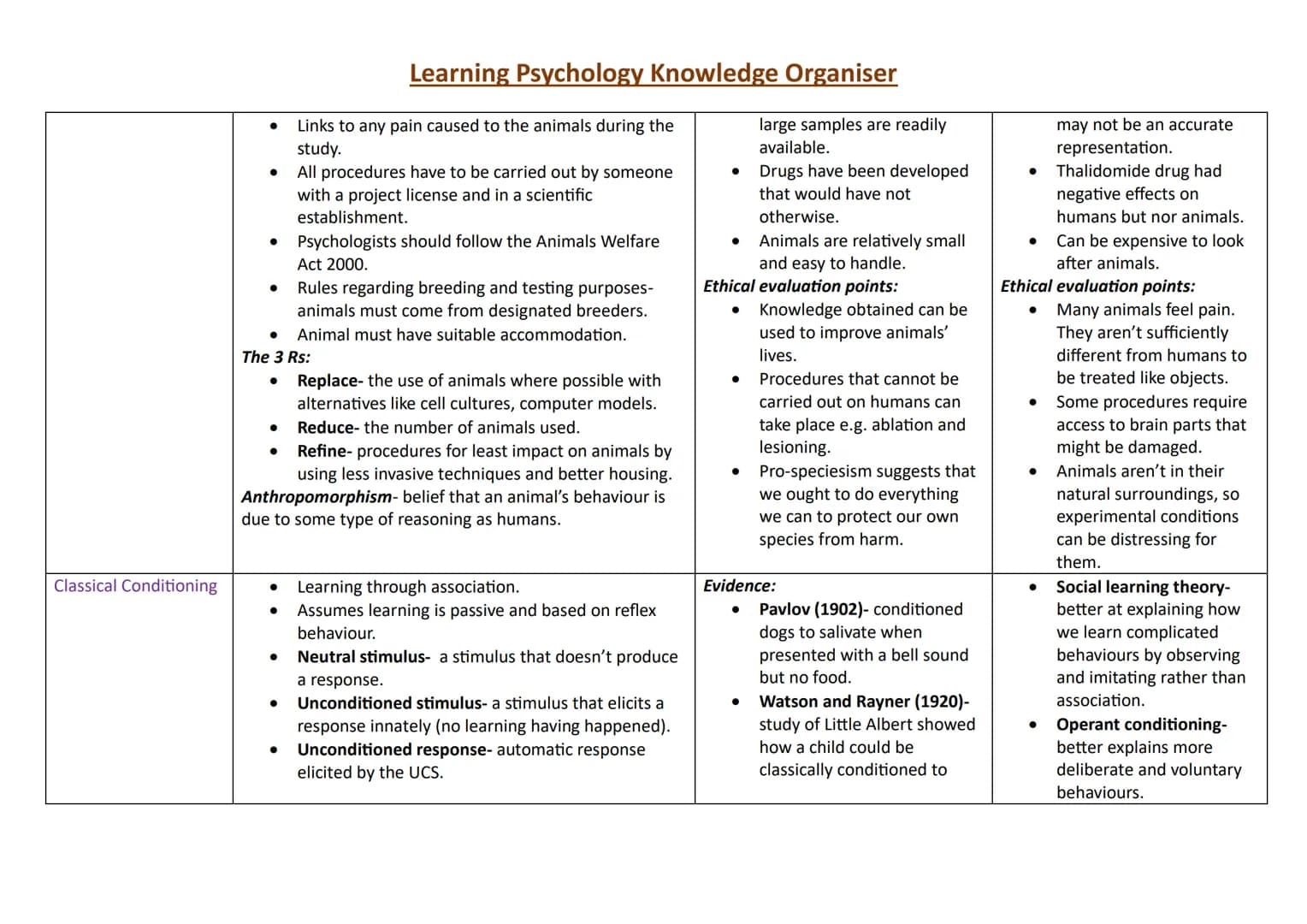 Topic
Research Methods:
Observations
Content
Naturalistic:
●
Learning Psychology Knowledge Organiser
Strengths
Naturalistic:
Observing pps i