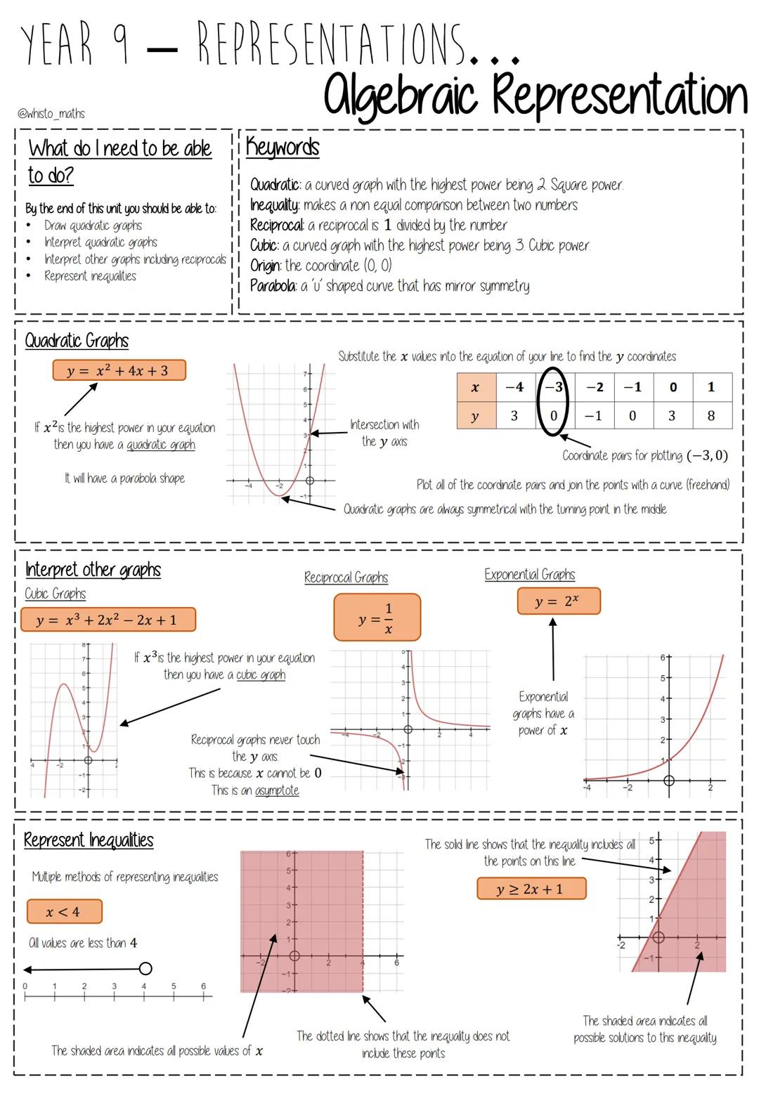 YEAR 9 - REASONING WITH ALGEBRA...
Straight Line Graphs
@whisto_maths
What do I need to be able Keywords
to do?
ii Gradient: the steepness o