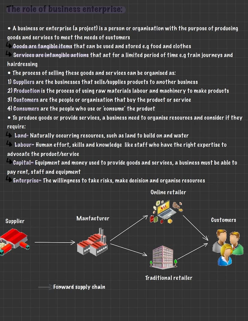 BUSINESS
UNIT 1.1: ENTERPRISE AND ENTREPRENEURSHIP
The dynamic nature of a business:
• Many businesses exist in order to meet a need or fill