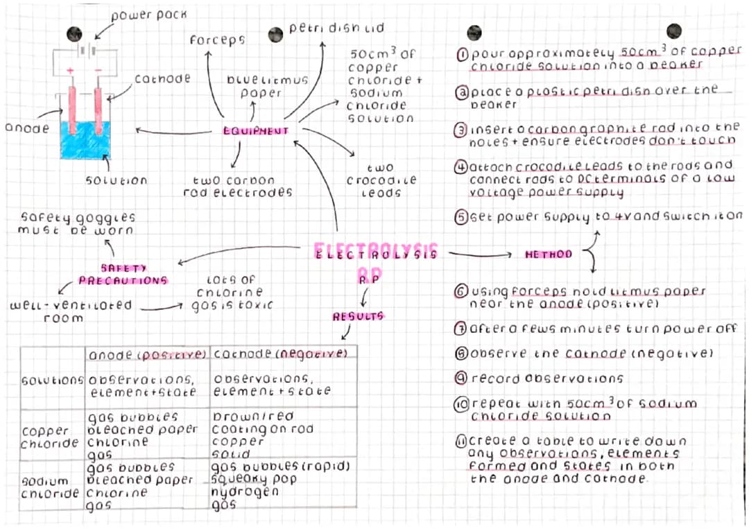 aqa combinded science trilogy: chemistry - electrolysis required practical 