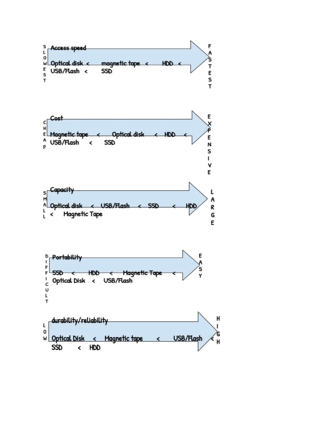 Network Interface Card (NIC)
Any device connected to a network needs to have a NIC which is normally built into the motherboard
Produces ele