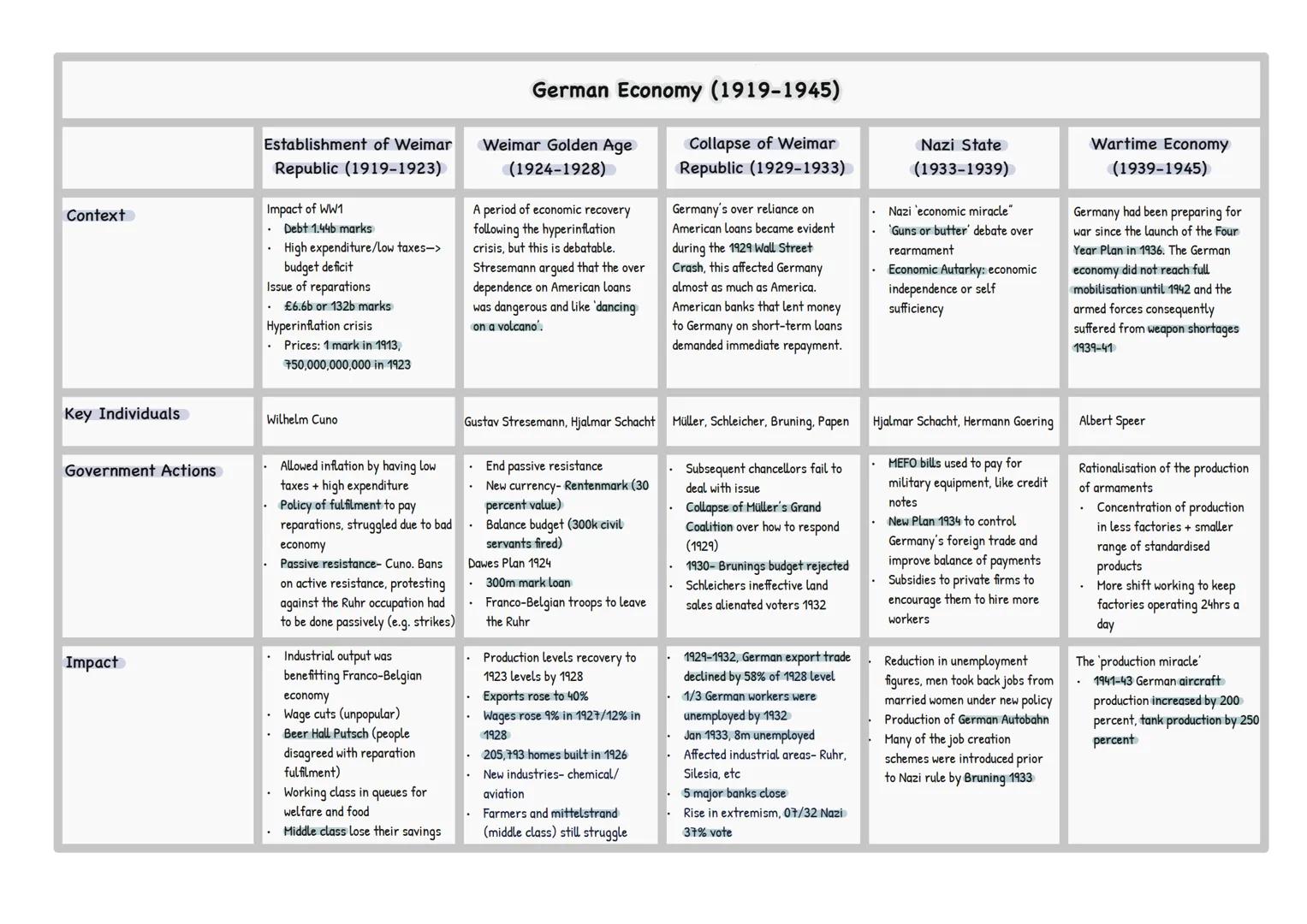# German Economy (1919-1945)

Context

# Establishment of Weimar
Republic (1919-1923)

*   Impact of WW1
    *   Debt 1.44b marks
    *   Hi
