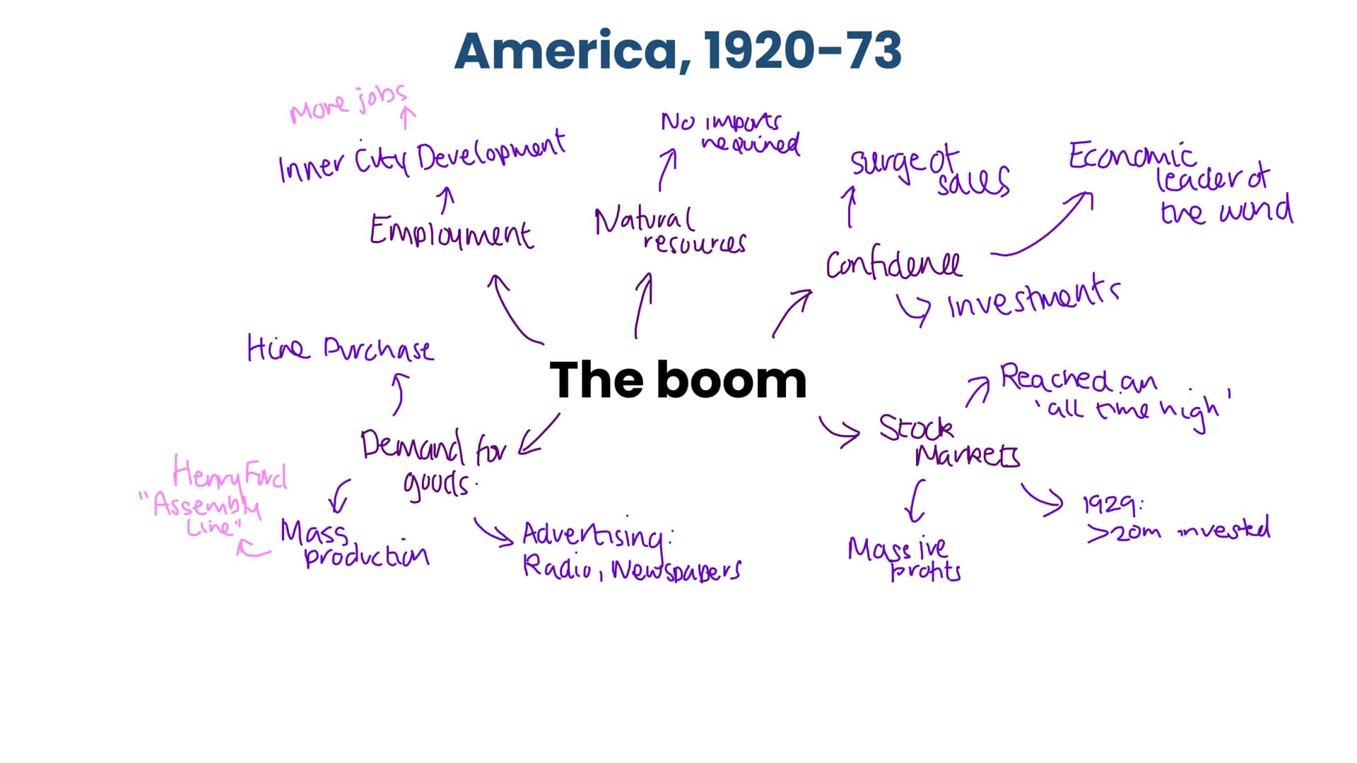 American people & the 'boom' More jobs
Inner City Development
Hire Purchase
Henry Ford
"Assembly
Line"
America, 1920-73
↑
Employment
5
Deman