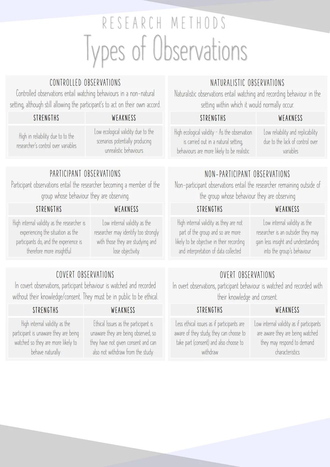 OBSERVATIONS VS EXPERIMENTS
Observation: No IV (no change)
Experiment: At least 2 levels of IV (change)
RESEARCH METHODS
Observations
OBSERV