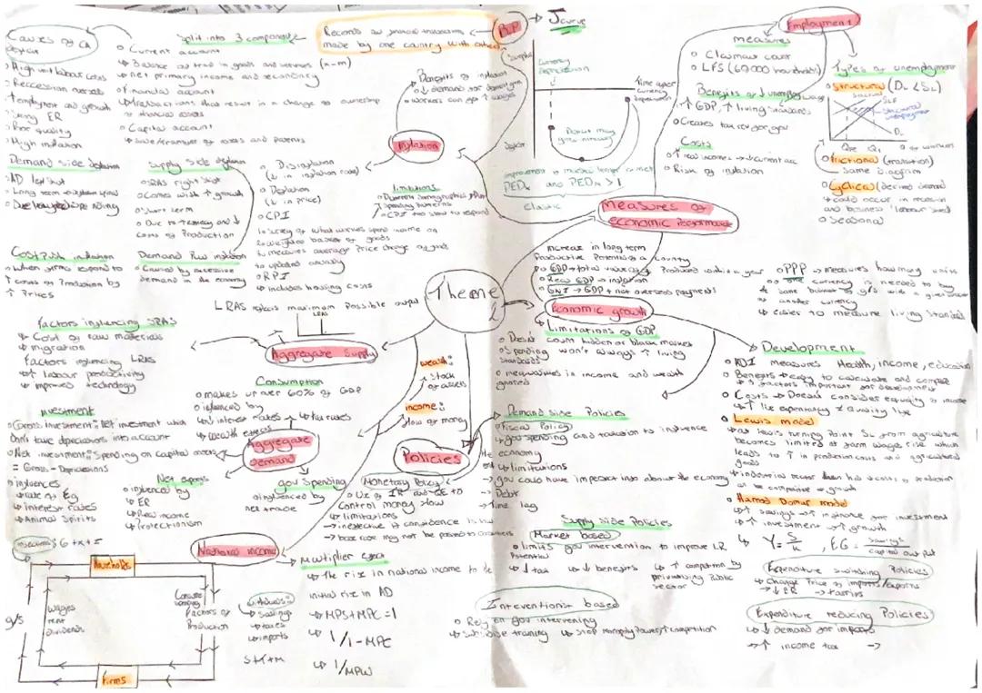 Economics Theme 2 Mind Map