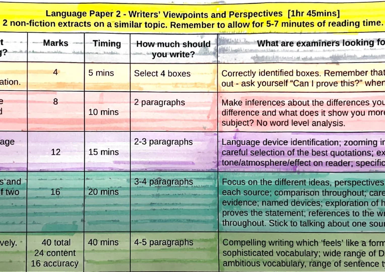 Language Paper 2 - Writers' Viewpoints and Perspectives [1hr 45mins]
2 non-fiction extracts on a similar topic. Remember to allow for 5-7 mi