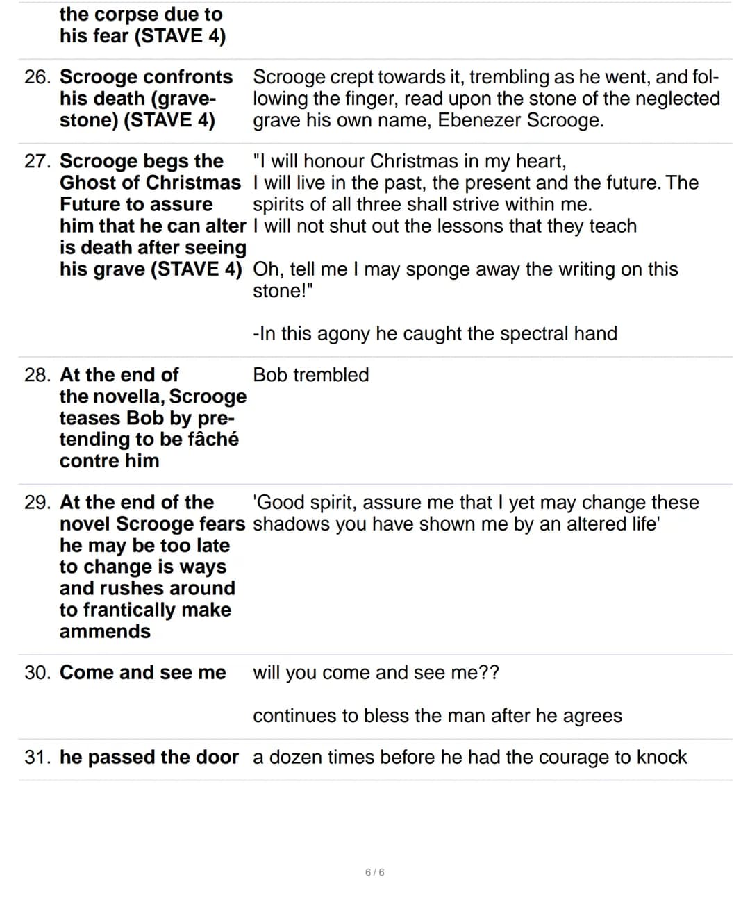 Fear Theme- Christmas Carol
1. Scrooge is afraid
when he sees the
Ghost of Jacob Mar- 'Scrooge trembled more and more'
ley despite a de-
-In