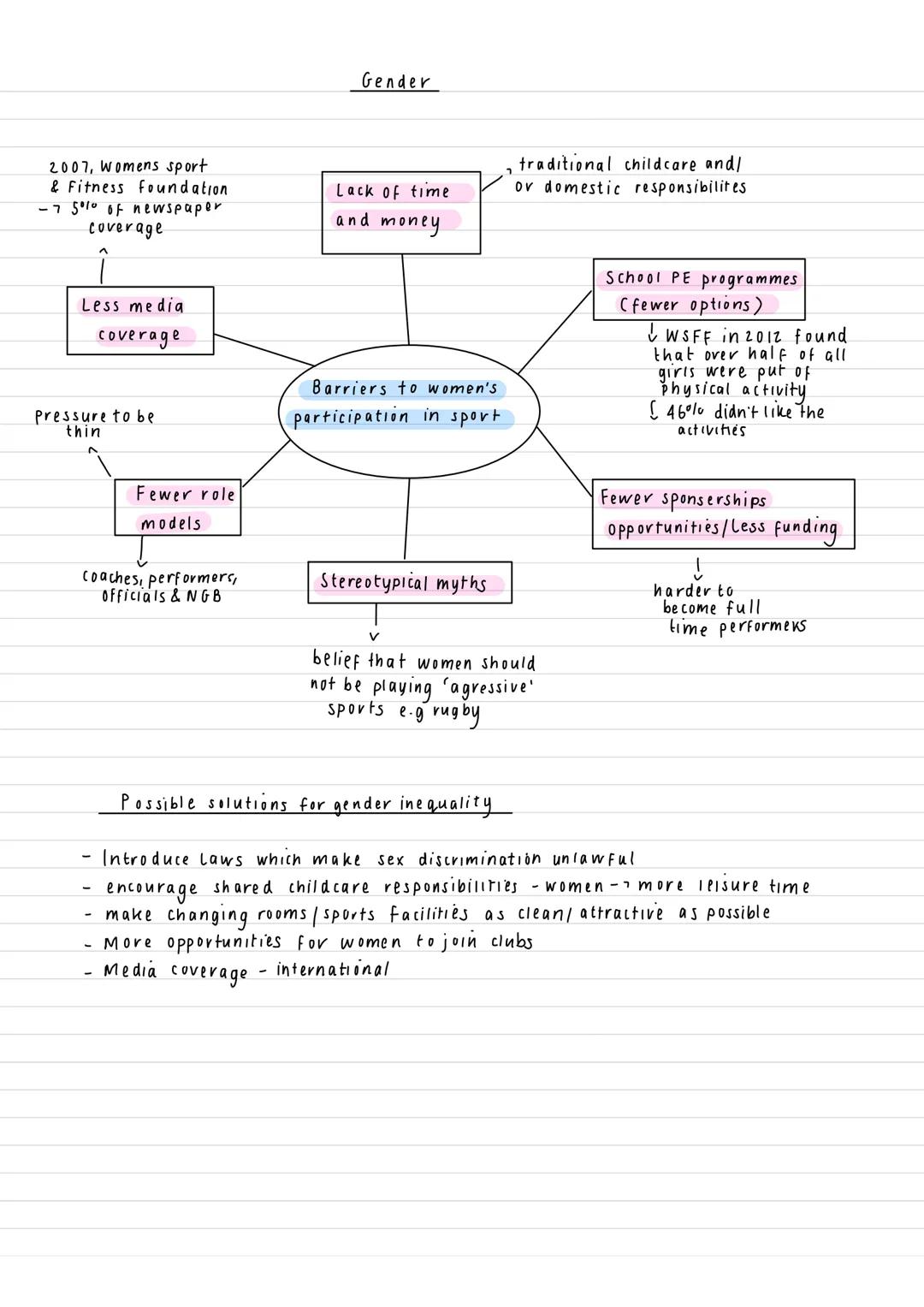 2007, womens sport
& Fitness foundation
- 75⁰10 of newspaper
coverage
Less media
coverage
pressure to be
thin
Fewer role
models
coaches, per