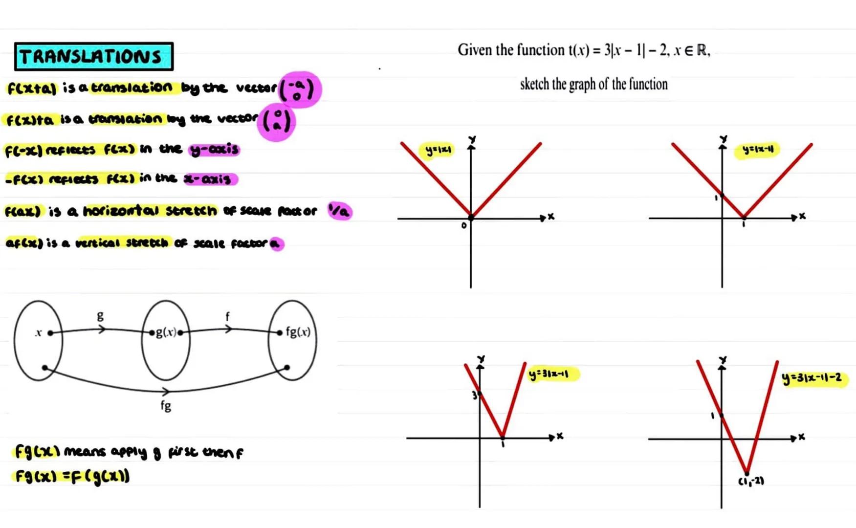 MODULUS has to be positive -7 e.g. 1-21 =2
**
y=x
Solve the equation 13.x
y=1x1
-
512-
2-½-x.
A
CO Œ Œ
not a function
many-to-one
function
y