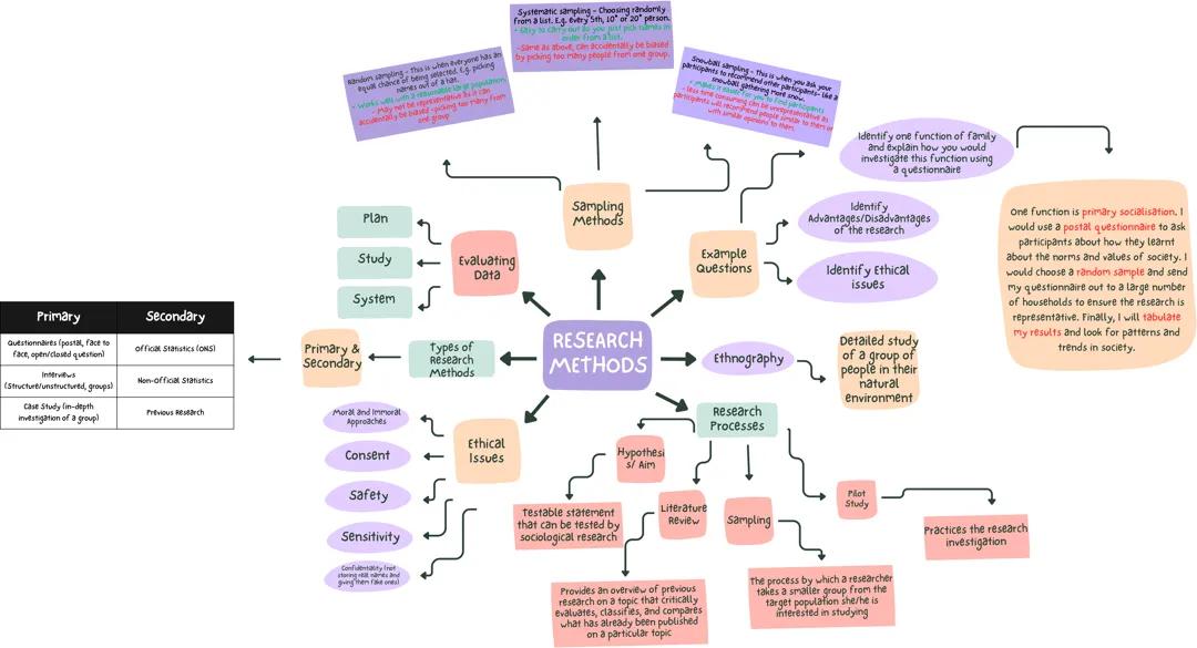 Reseach Methods~Sociology