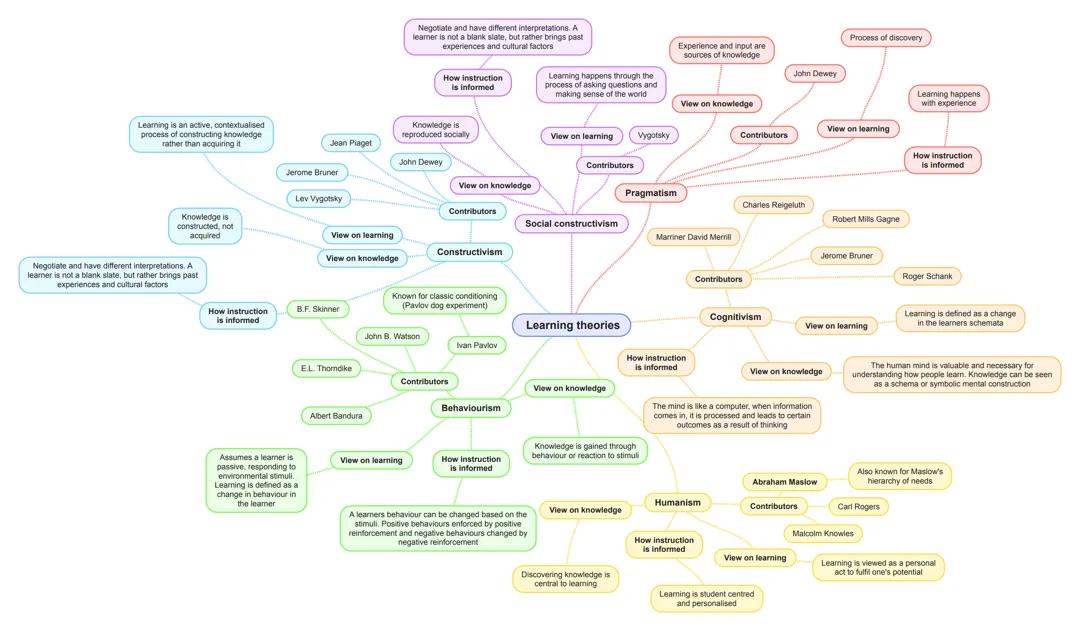 Comprehensive Learning Theories Mindmap