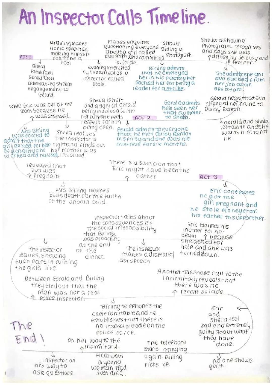 An Inspector Calls Key Events Timeline and Act Summaries PDF