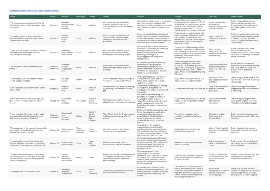 In-Depth Analysis of Frankenstein