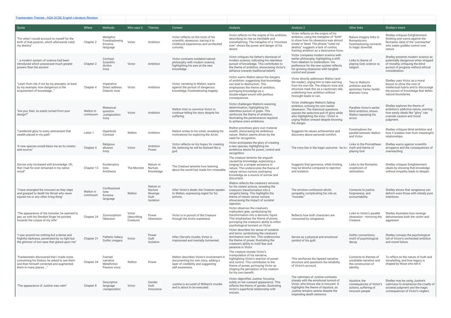 Frankenstein Themes - AQA GCSE English Literature Revision

Quote
Where
Methods
Who says it
Themes
Context
Analysis
Analysis 2
Other links
S