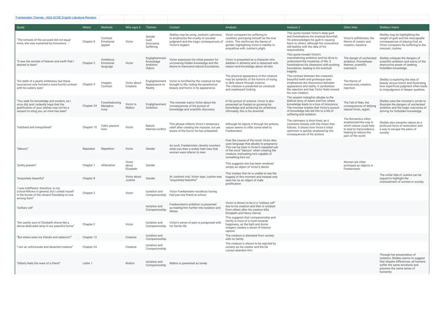 Frankenstein Themes - AQA GCSE English Literature Revision

Quote
Where
Methods
Who says it
Themes
Context
Analysis
Analysis 2
Other links
S