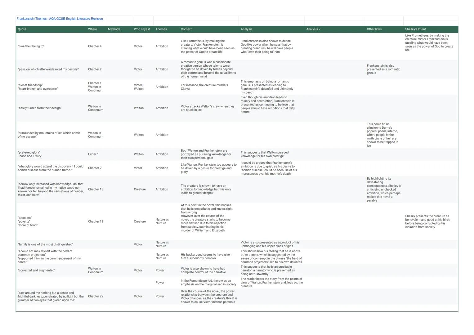 Frankenstein Themes - AQA GCSE English Literature Revision

Quote
Where
Methods
Who says it
Themes
Context
Analysis
Analysis 2
Other links
S