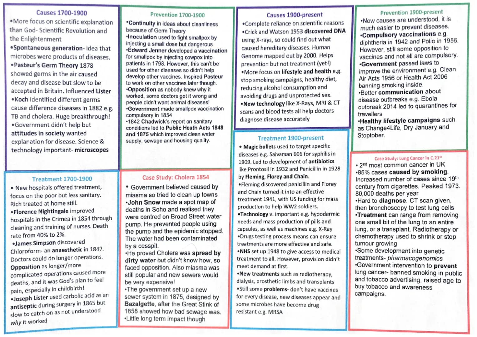Medicine through Time in 2 pages
Causes 1250-1500
Most people believed disease was
sent by God as a punishment or a test
The Theory of the 4