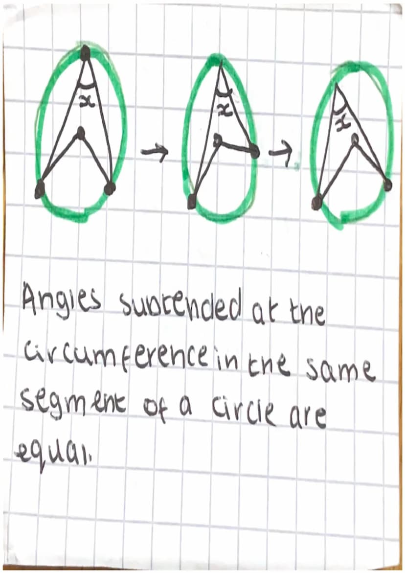 CIRCLE
THEORUMIS 1 +K
-double
The
angle at the centre of a
circle is twice the angle at the
Circumference when both
subtended by the same ar