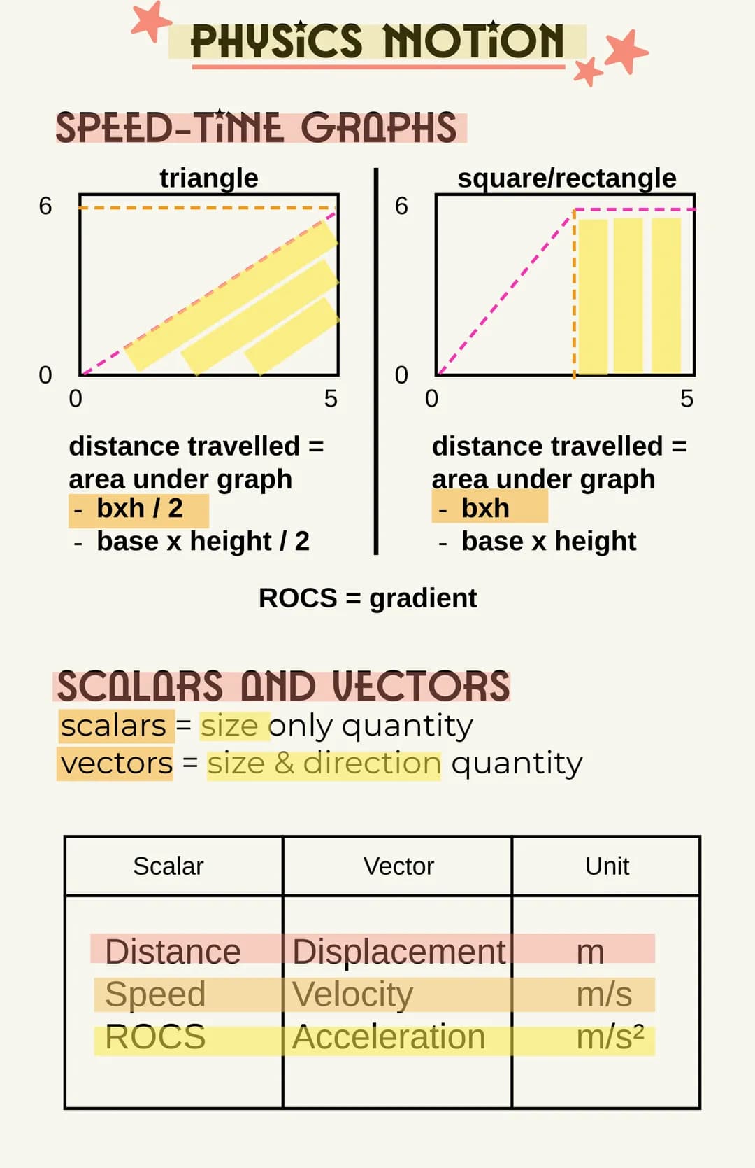 OVERAGE SPEED
-how fast an object moves
1. average speed = distance moved / time taken
2. average speed = intial speed + final speed / 2
for