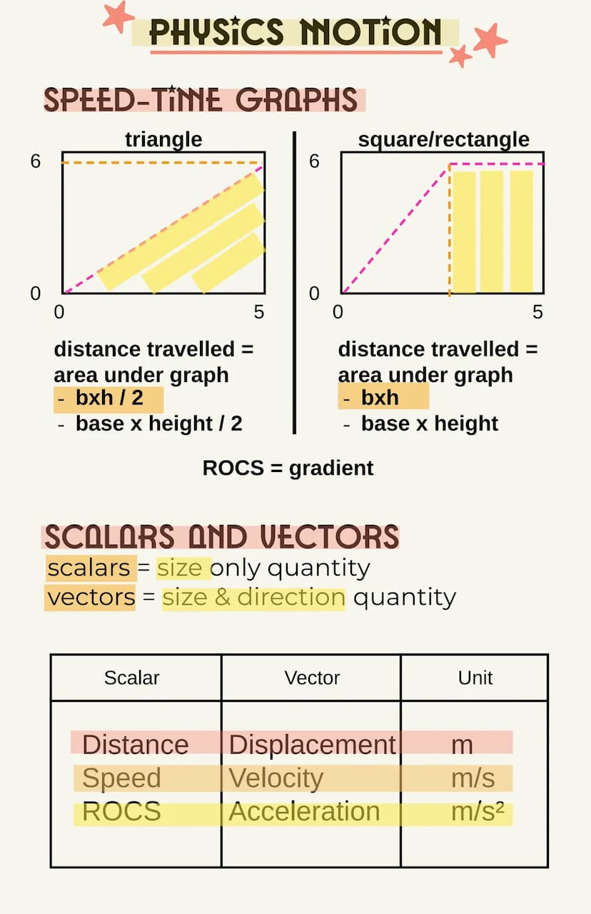 OVERAGE SPEED
-how fast an object moves
1. average speed = distance moved / time taken
2. average speed = intial speed + final speed / 2
for