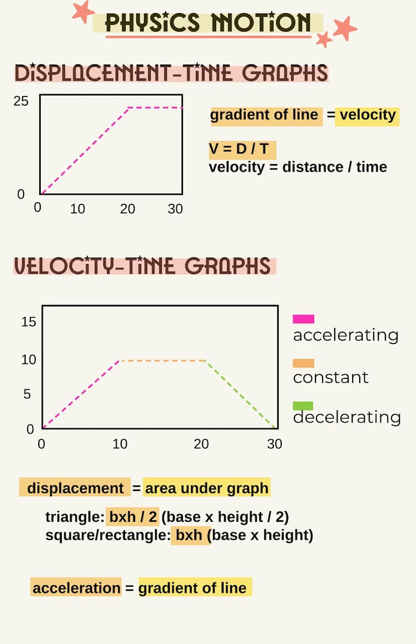OVERAGE SPEED
-how fast an object moves
1. average speed = distance moved / time taken
2. average speed = intial speed + final speed / 2
for