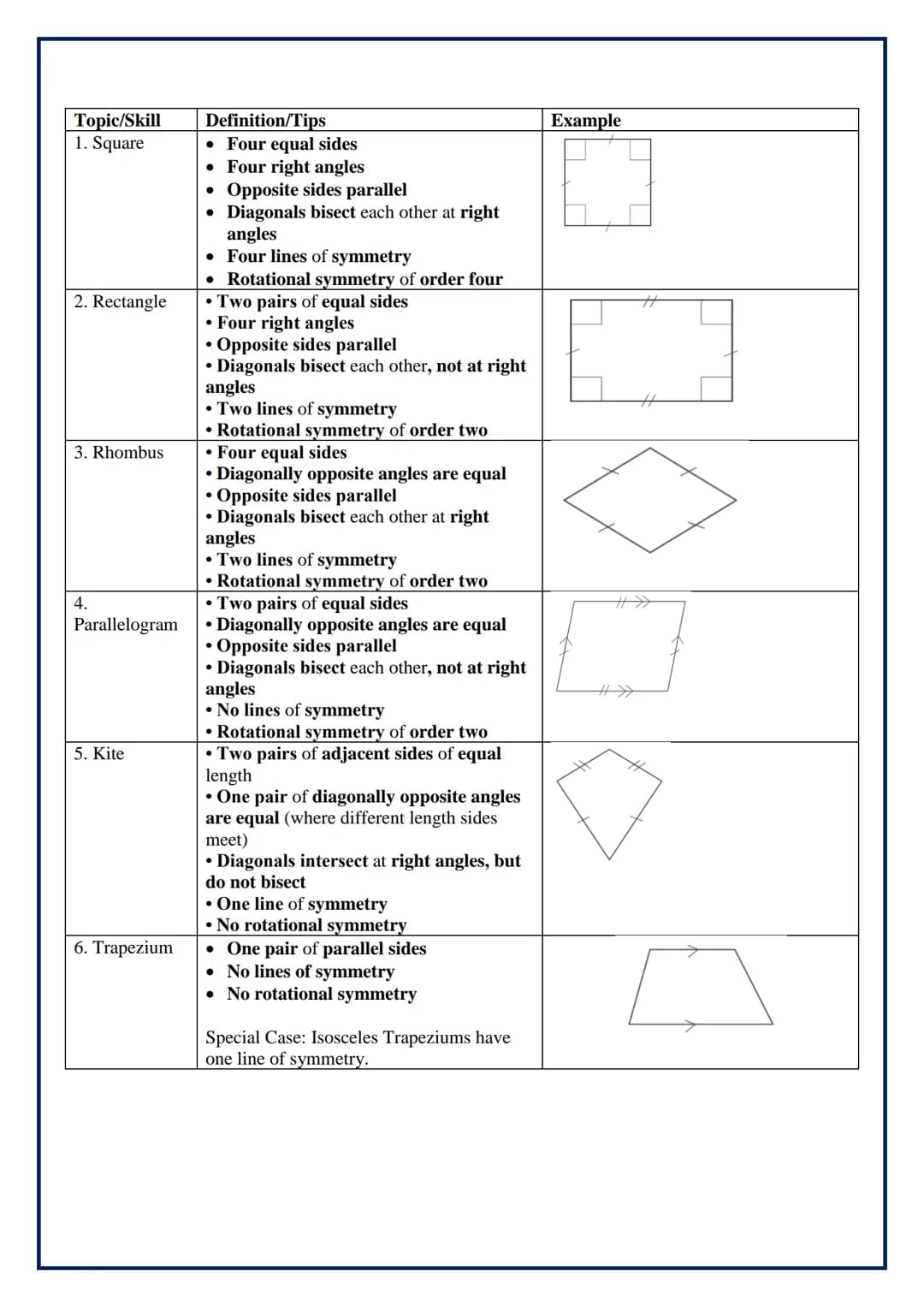 Topic/Skill
1. Square
2. Rectangle
3. Rhombus
4.
Parallelogram
5. Kite
6. Trapezium
Definition/Tips
• Four equal sides
. Four right angles
•