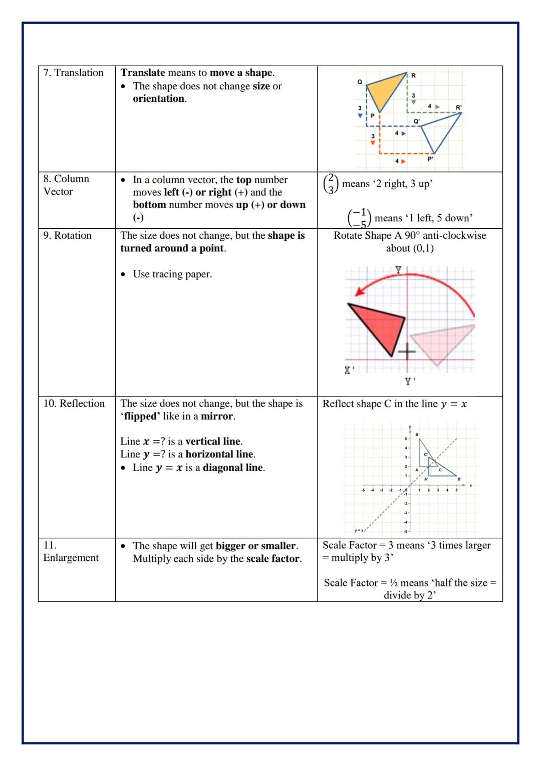 Topic/Skill
1. Square
2. Rectangle
3. Rhombus
4.
Parallelogram
5. Kite
6. Trapezium
Definition/Tips
• Four equal sides
. Four right angles
•