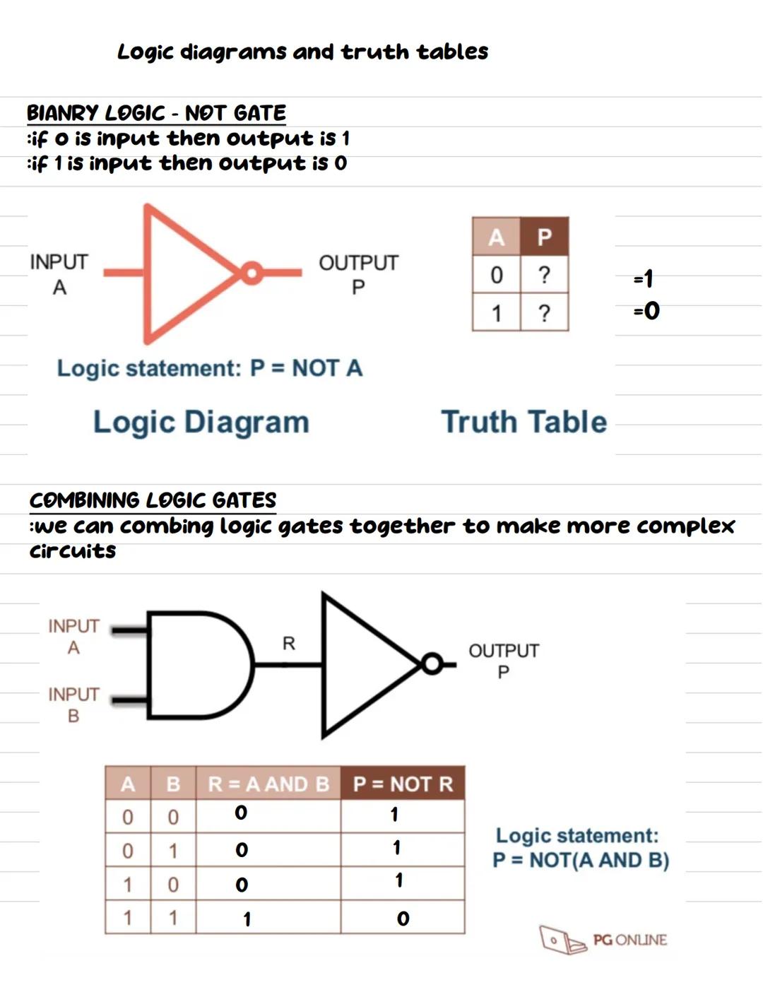 Logic diagrams and truth tables

BOOLEAN FUNCTIONS
:AND, OR and NOT are Boolean operators
:a computer

TRUTH TABLES
:shows the output from a