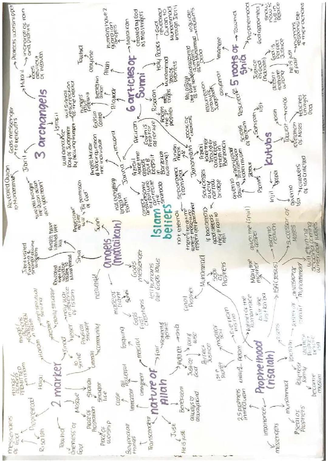 Islam belief and practices mindmap