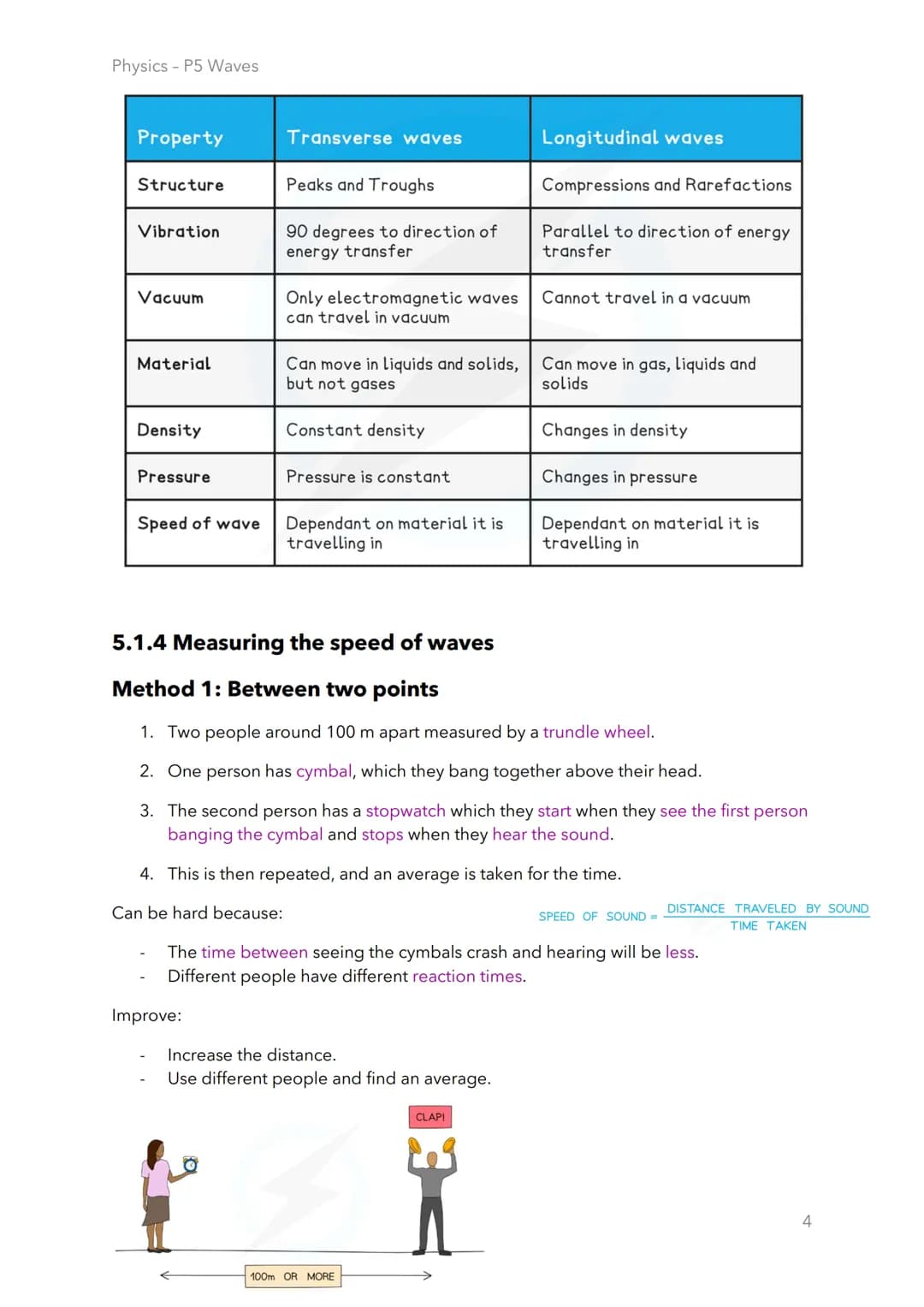 Physics - P5 Waves
5.1.1 Wave motion
Amplitude
Distance from the undisturbed position to the peak or trough of a wave.
Maximum or minimum di