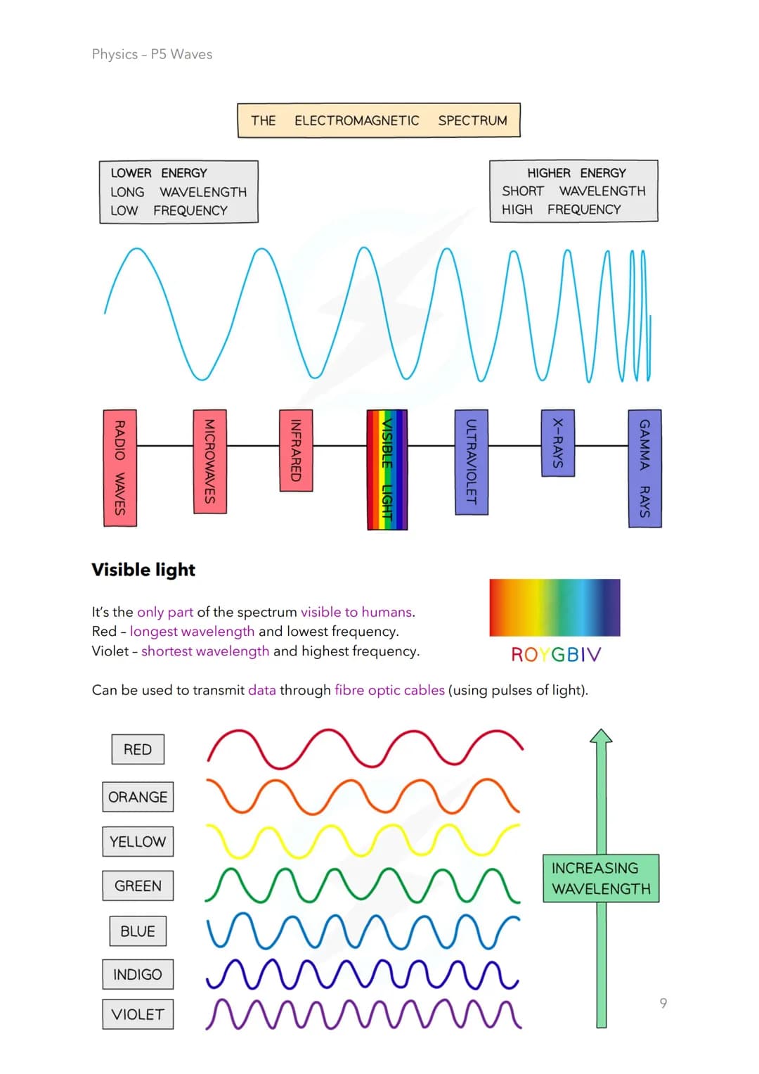 Physics - P5 Waves
5.1.1 Wave motion
Amplitude
Distance from the undisturbed position to the peak or trough of a wave.
Maximum or minimum di