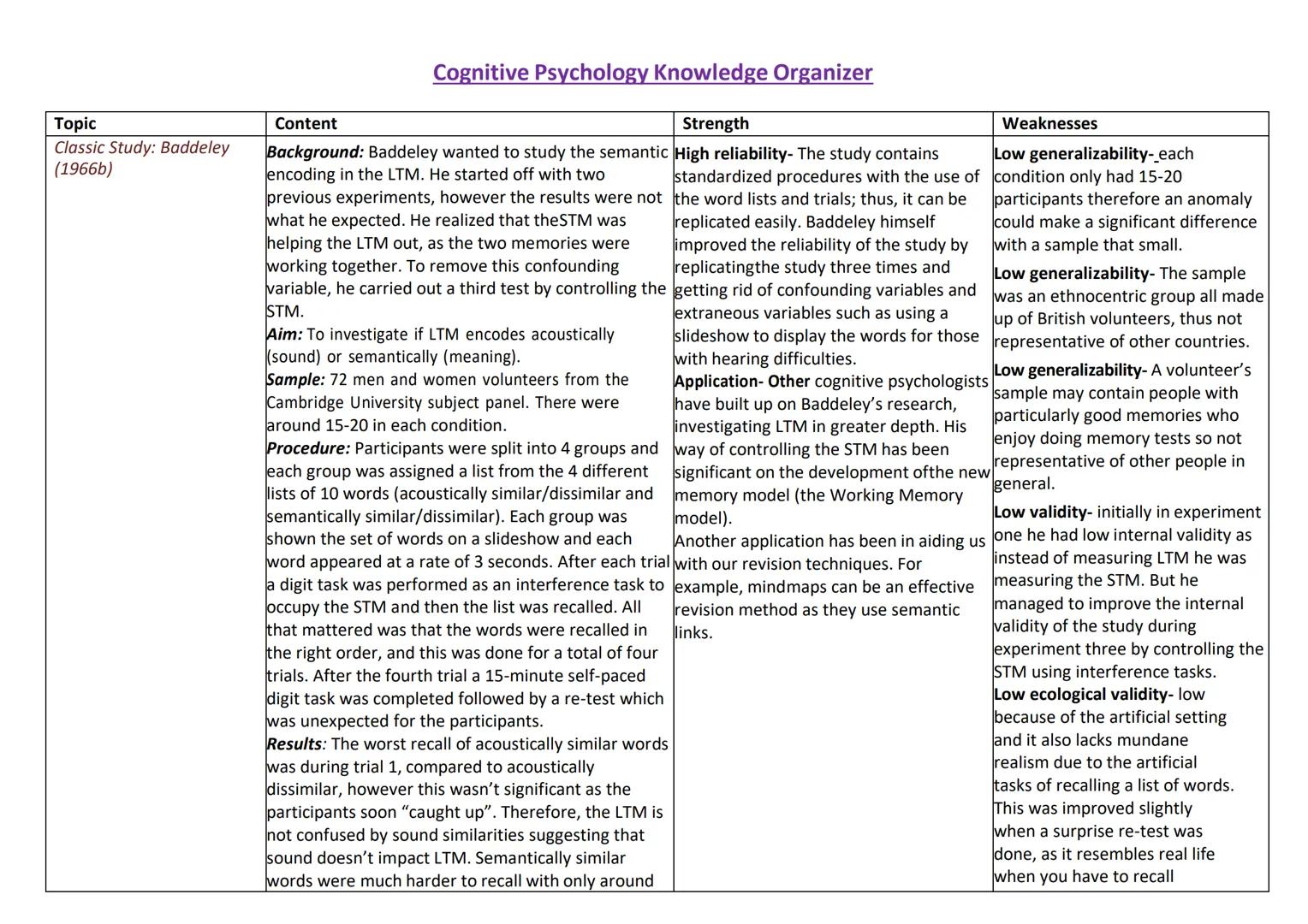 # Cognitive Psychology Knowledge Organizer

| Topic | Content | Strength | Weaknesses |
|---|---|---|---|
| Classic Study: Baddeley (1966b) 