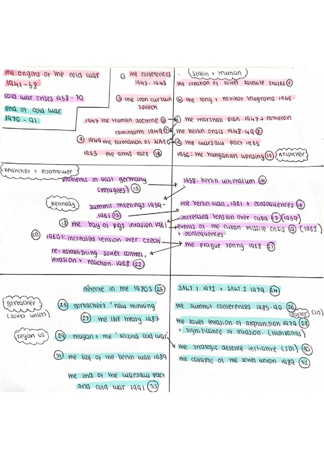 GCSE cold war event timeline 